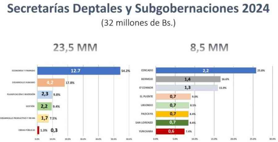 Ante la caída de ingresos piden eliminar las subgobernaciones