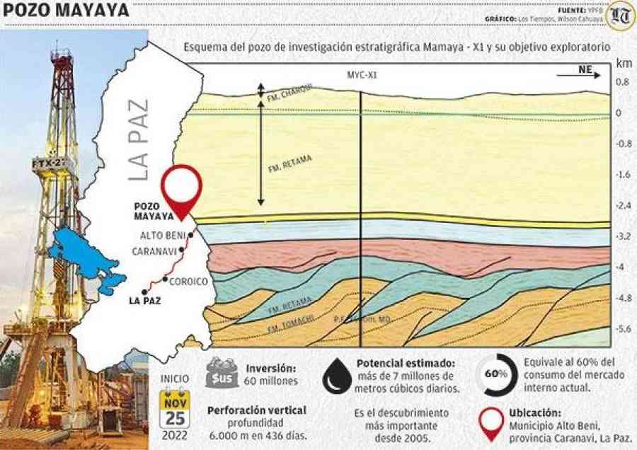 Pozo exploratorio revela una nueva cuenca hidrocarburífera en el país