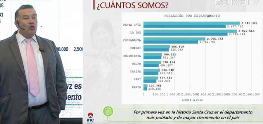 Datos Censo 2024: Bolivia cuenta con 11.312.620 habitantes