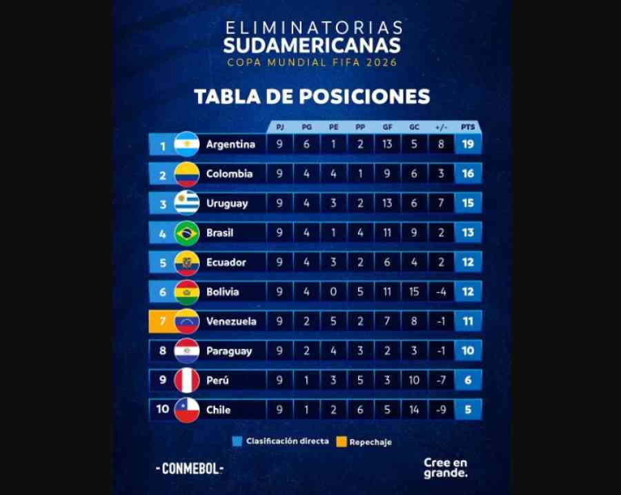 Bolivia se ilusiona, Brasil toma aire y Chile se deprime