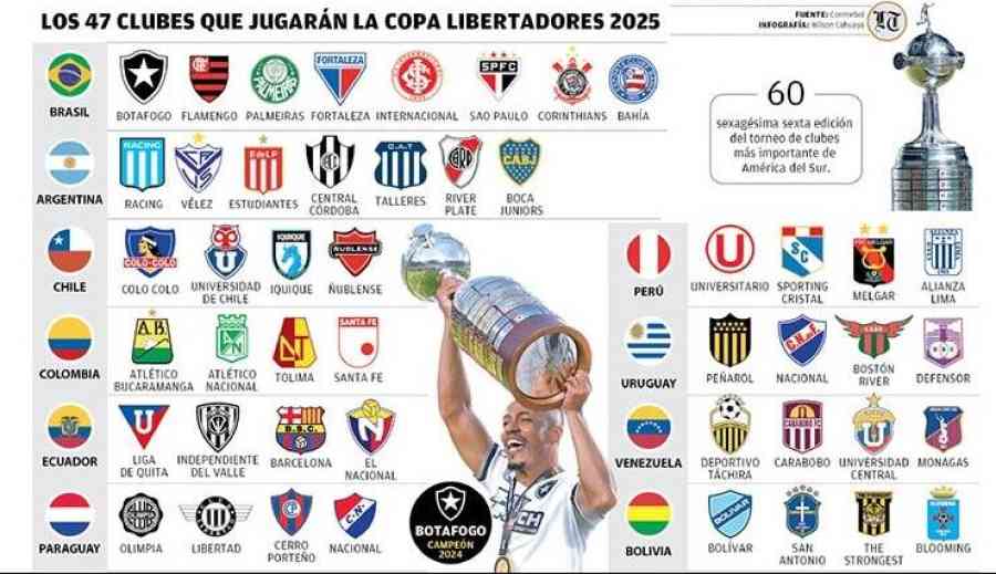 Copa Libertadores 2025: el mapa completo con los 47 equipos clasificados