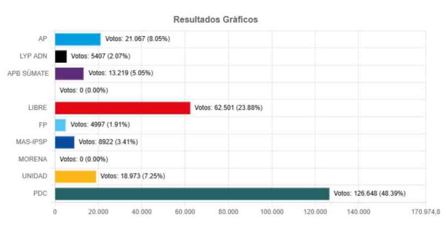 Oruro es el primer departamento en concluir con el 100% del cómputo oficial de votos